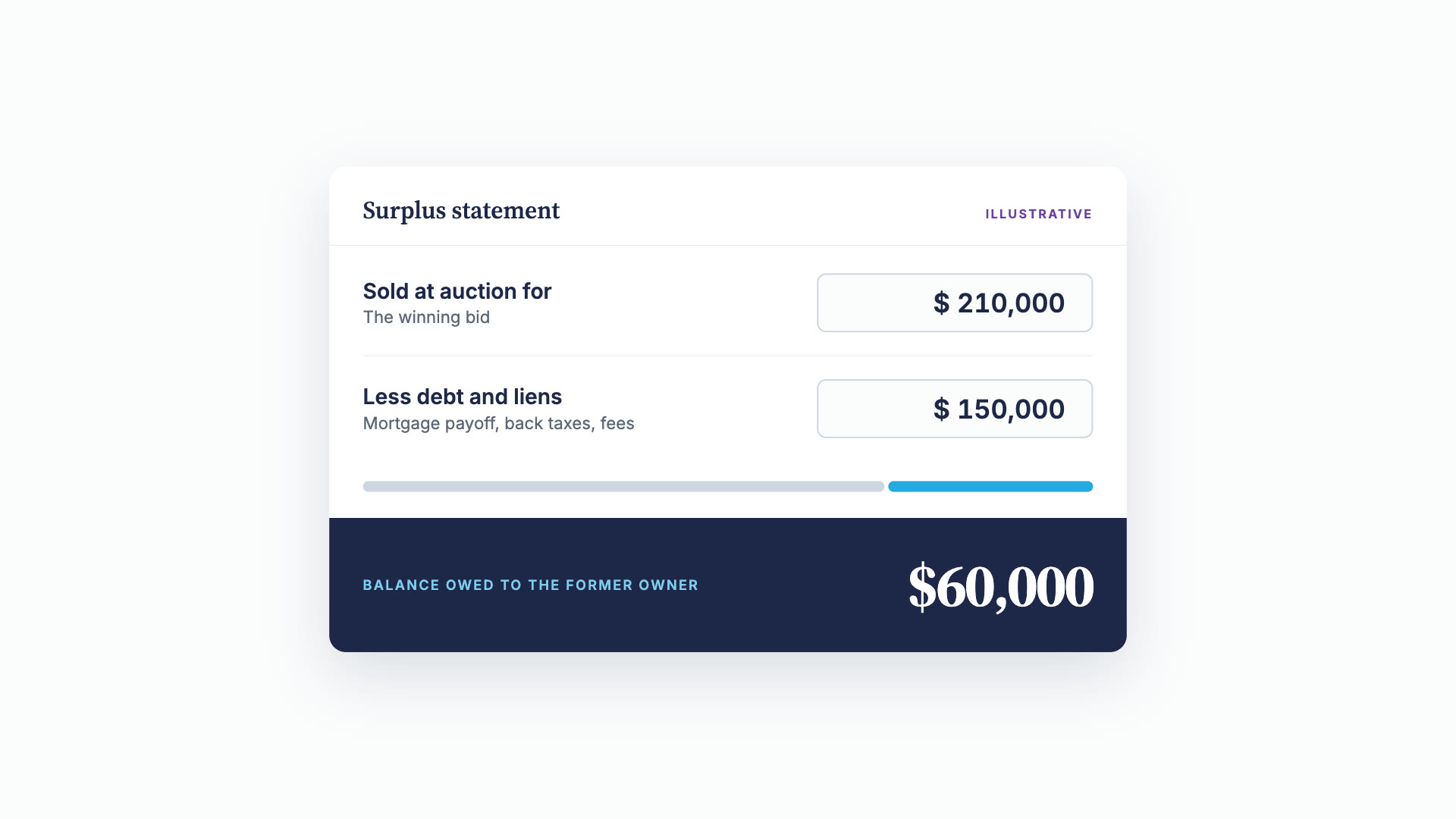 A surplus statement showing a $210,000 auction price, $150,000 of debt, and $60,000 owed to the former owner.